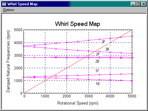 Whirl Speed and Stability Results
