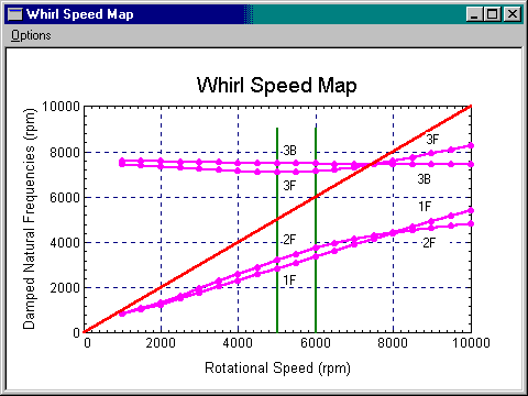 Whirl Speed and Stability Results